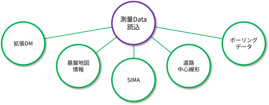 測量データ読み込み
拡張DM対応、基盤地図情報対応、SIMA対応、道路中心線形対応、ボーリングデータ対応