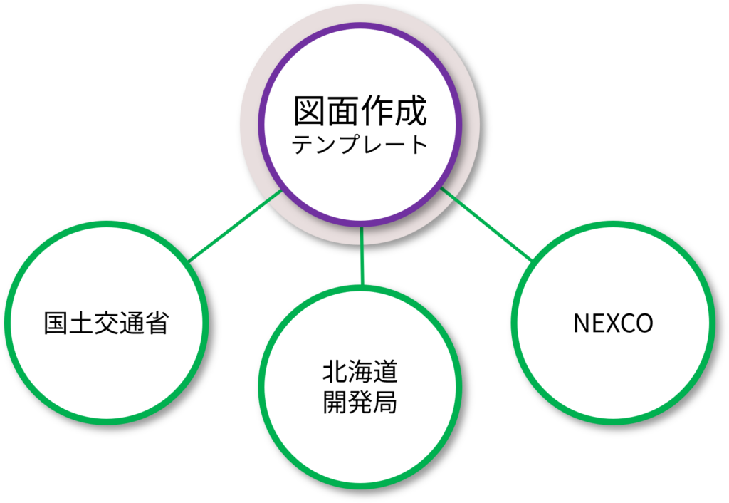 図面作成テンプレート
国土交通省対応、北海道開発局対応、NEXCO対応